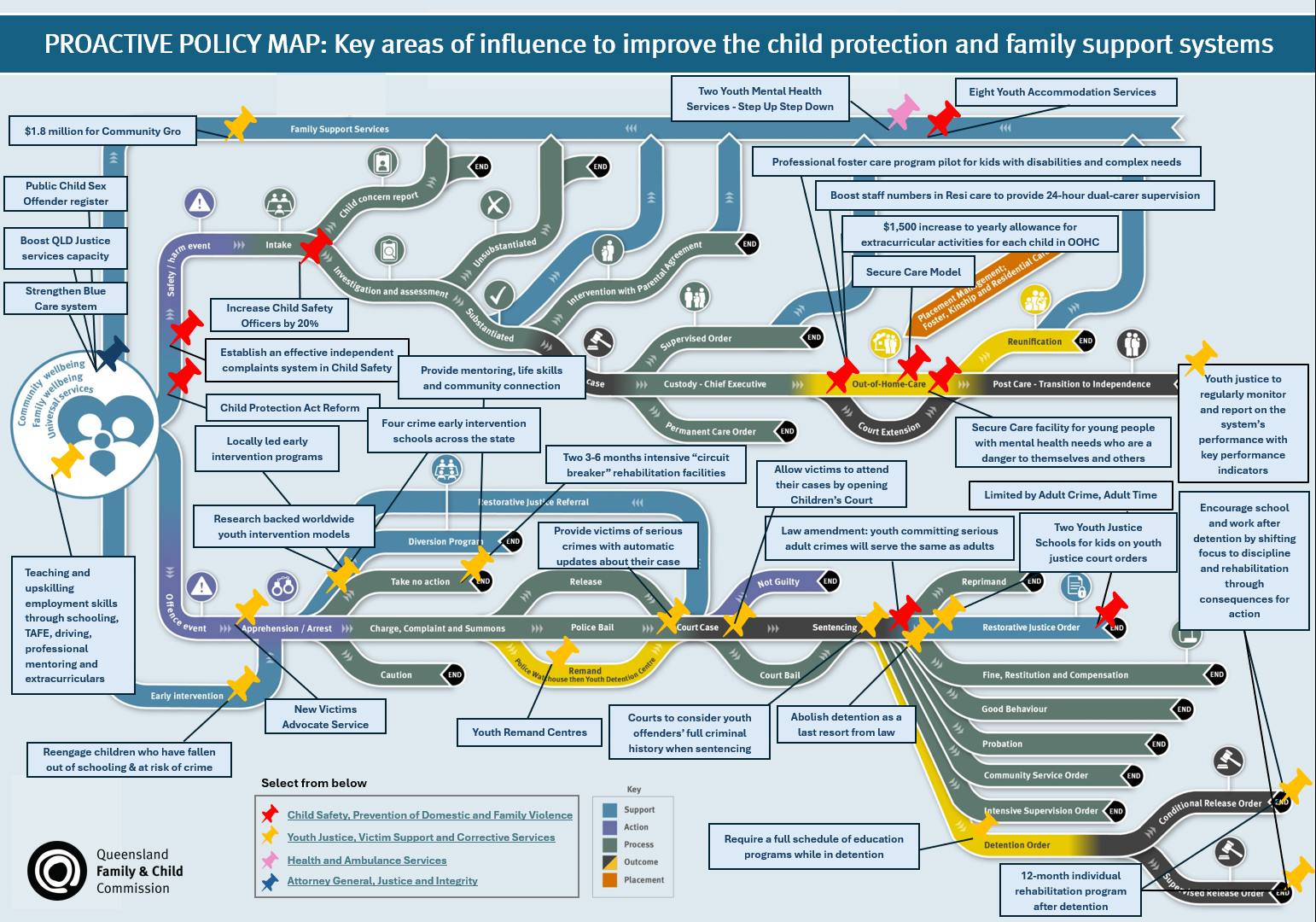 Image depicts the child protection and youth justice system protective policy map.