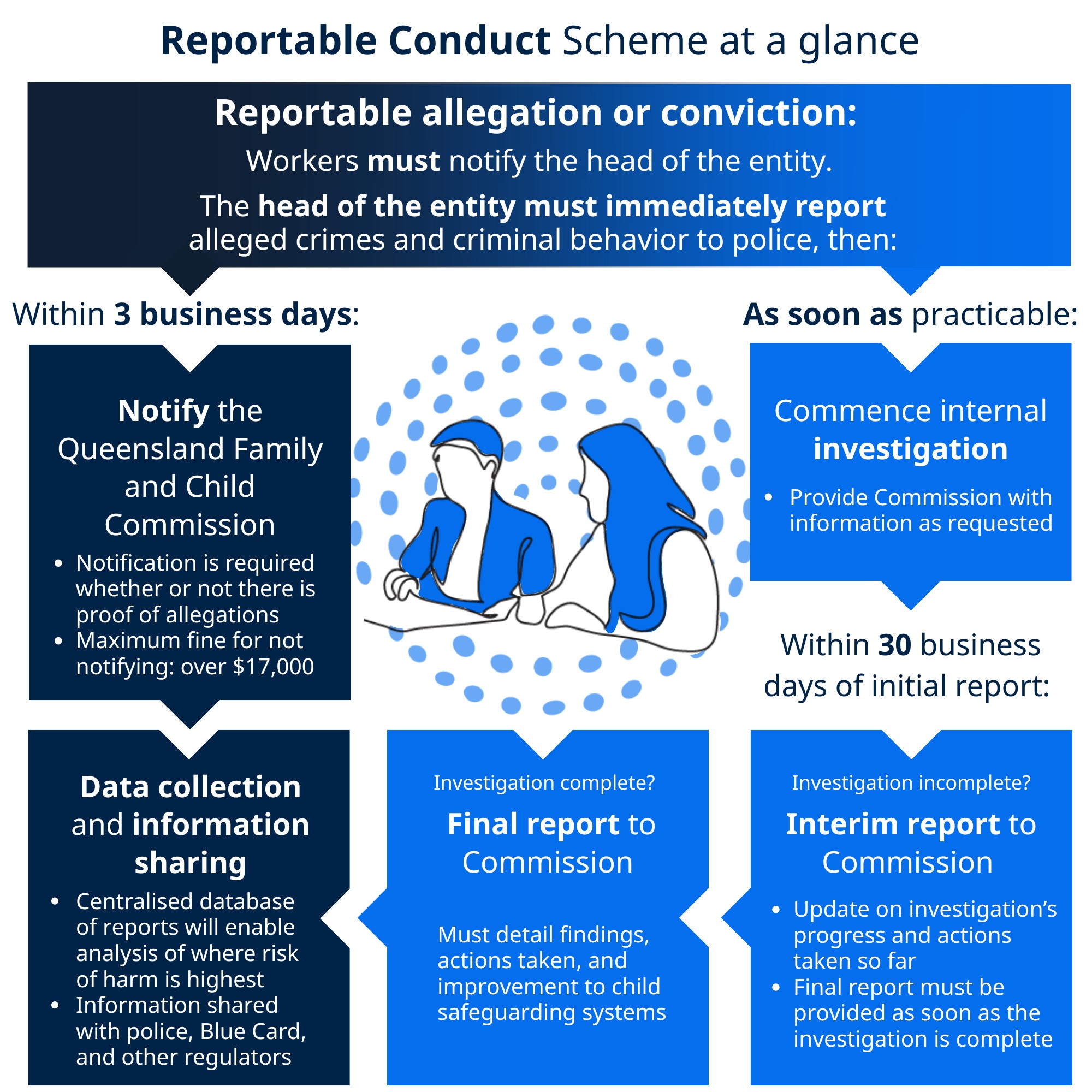 Image depicting the flow of the reportable conduct scheme.