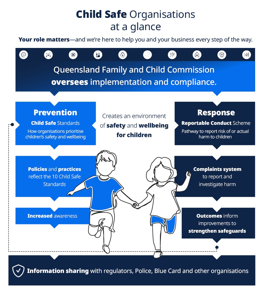 Graphic depicting structure of Child Safe Organisations with two children in the middle 